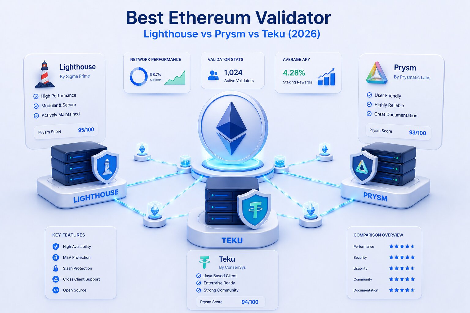 Best Ethereum Validator